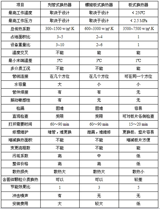 列管式换热器与板式换热器及螺旋板式换热器性能参数比较表