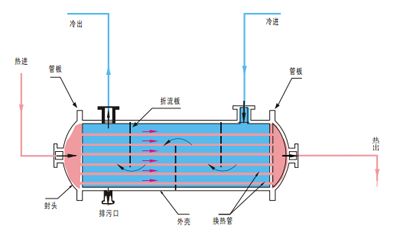 管壳式换热器系统应用图