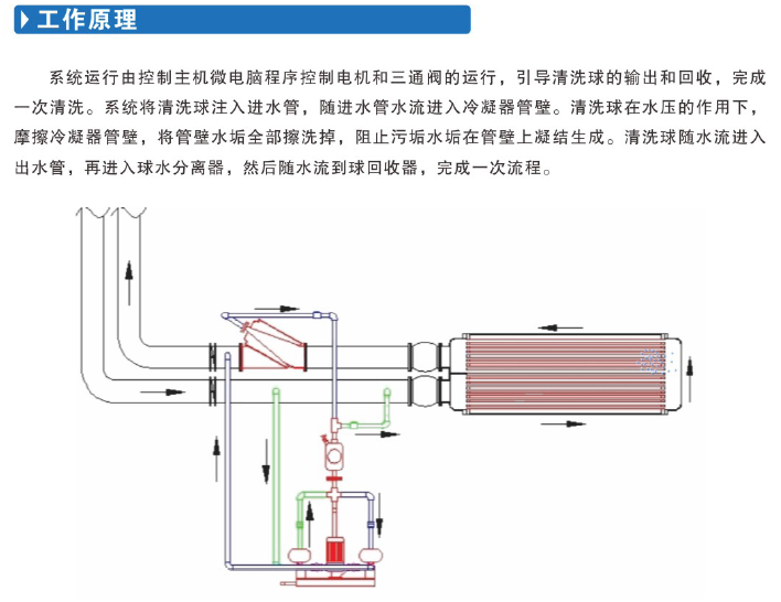 技术原理 中央空调冷却水系统是一个开式冷却循环系统,在冷却塔处大多是大气连通的,会有空气中的灰尘、细菌及其他污杂物的不断进入冷却塔,冷却塔运行换热时还有冷却水飘洒、蒸发损失水量,需要及时的补水充水,这些补充水里也有机会带进泥污、细菌和钙、镁离子及氧化物。以自来水作为补充水的水是经过各种处理,在输送过程和末端畜水池也会有二次污染。这些物质随时污染并附着在冷凝器管内壁,叫水垢,与泥污、菌藻粘合,不断加大了铜管内壁的热阻,降低冷凝器的的换热效率,在同等詅负荷下,中央空调压缩机必须增加工作负荷,以产生同等制冷