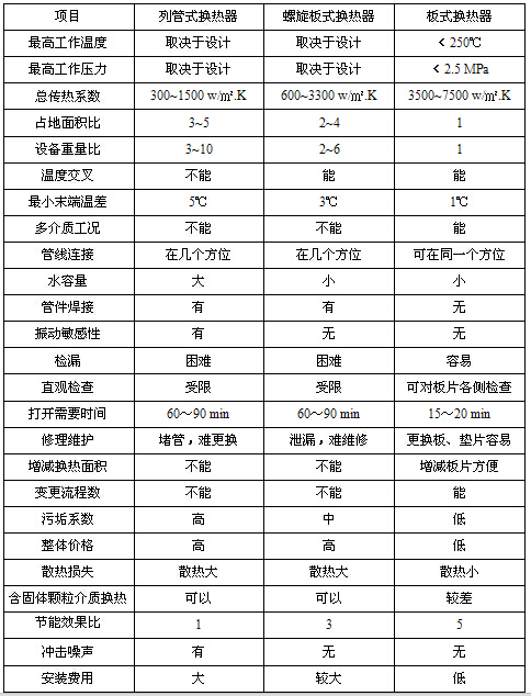 列管式换热器与板式换热器及螺旋板式换热器性能参数比较表