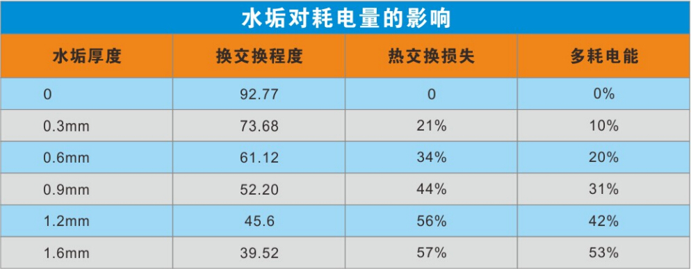 冷凝器水垢对耗电量影响